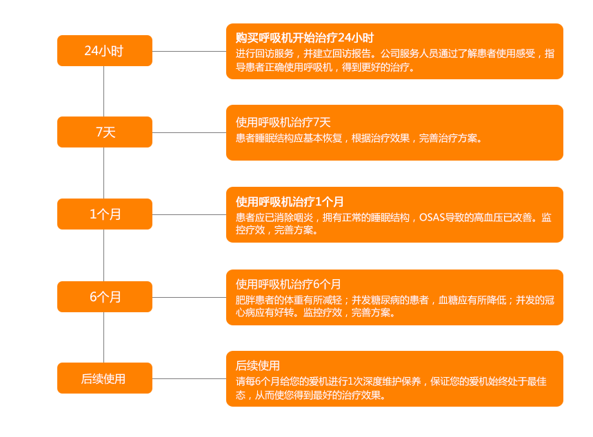 呼吸机售后服务流程