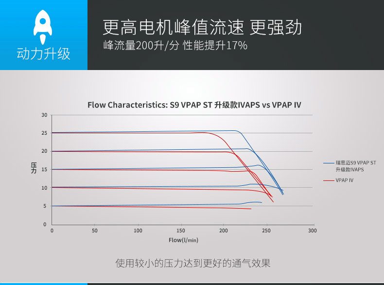 瑞思迈S9 VPAP ST iVAPS 双水平呼吸机